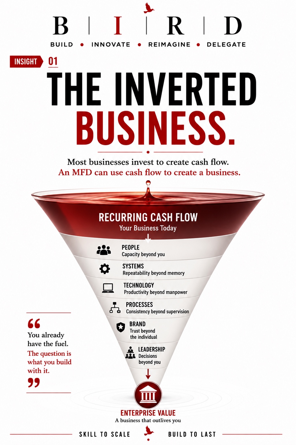 The Inverted Business — recurring cash flow poured into the funnel and channelled through people, systems, technology, processes, brand and leadership, emerging at the bottom as enterprise value. Caption: you already have the fuel; the question is what you build with it.