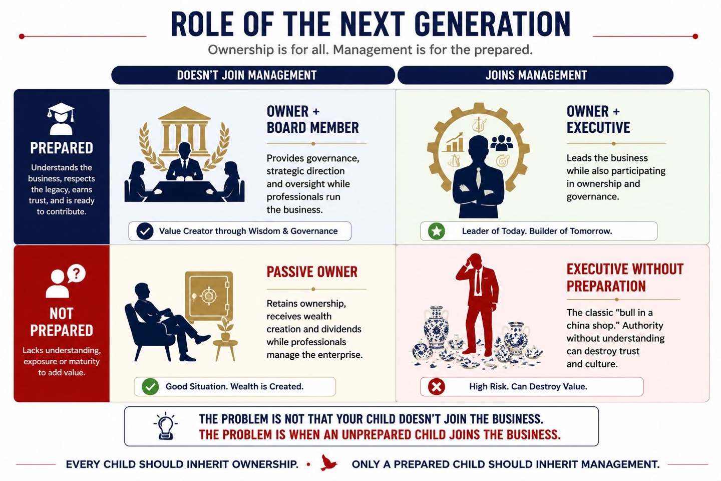 Role of the next generation — a matrix of Prepared vs Not Prepared against Doesn't Join Management vs Joins Management: Owner + Board Member, Owner + Executive, Passive Owner, Executive Without Preparation.