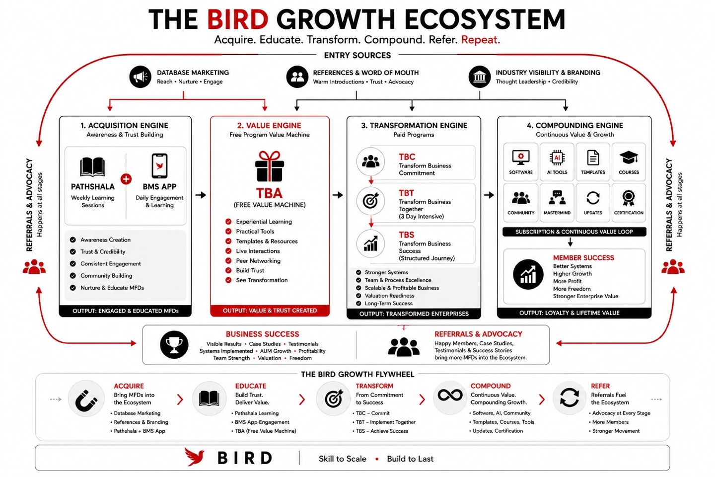 The BIRD Growth Ecosystem — entry sources feed four engines (1. Acquisition, 2. Value, 3. Transformation, 4. Compounding), driving business success, referrals, and the growth flywheel: Acquire, Educate, Transform, Compound, Refer.