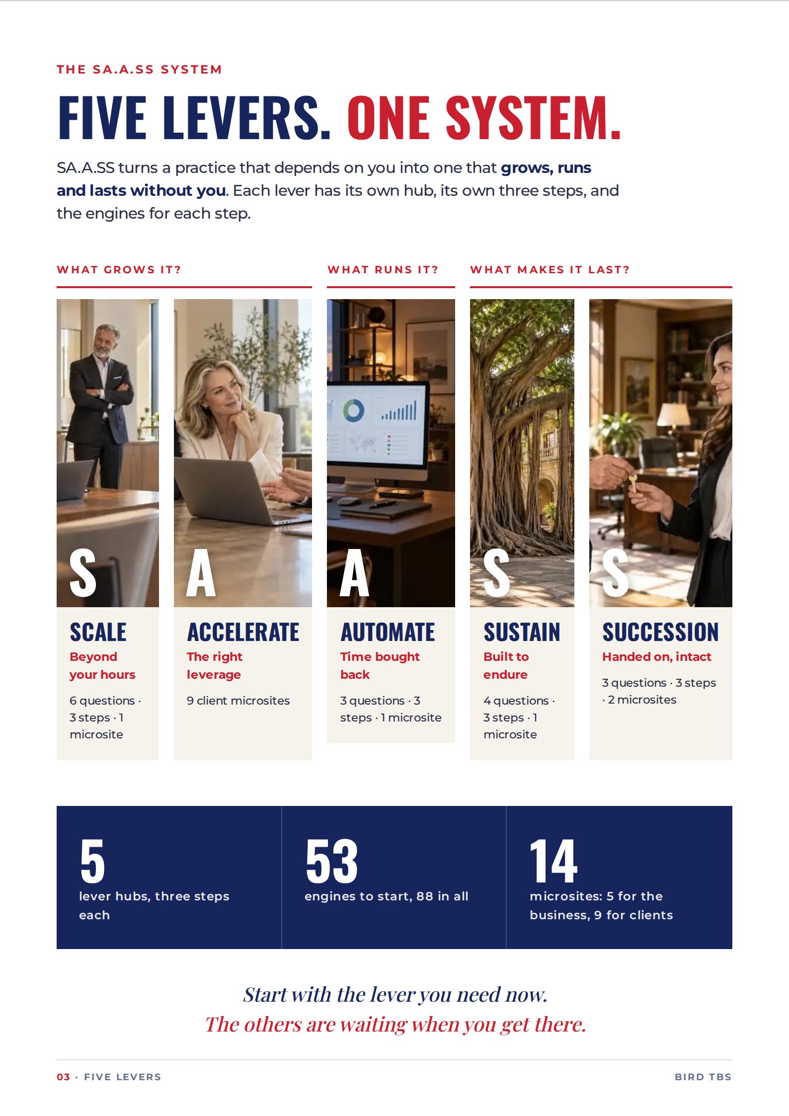 Page 3: Five levers. One system. Scale, Accelerate, Automate, Sustain, Succession.